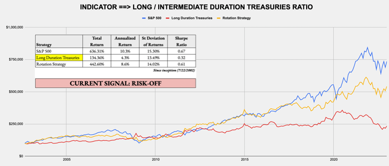 February 27, 2023 - Weekly Risk Signals